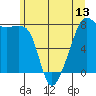 Point Migley tide chart for Friday, June 13, 2025