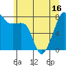 Point Migley tide chart for Monday, June 16, 2025