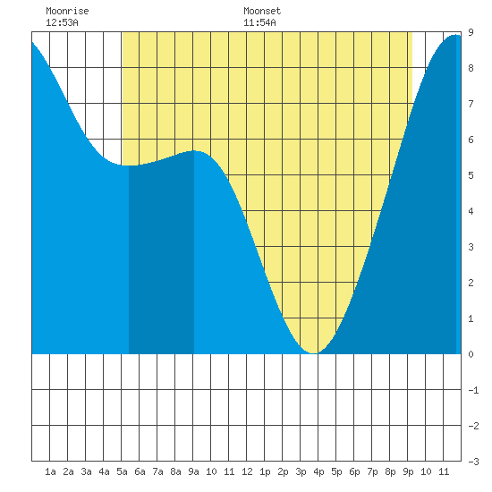Point Migley tide chart for Tuesday, June 17, 2025