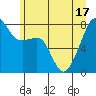 Point Migley tide chart for Tuesday, June 17, 2025
