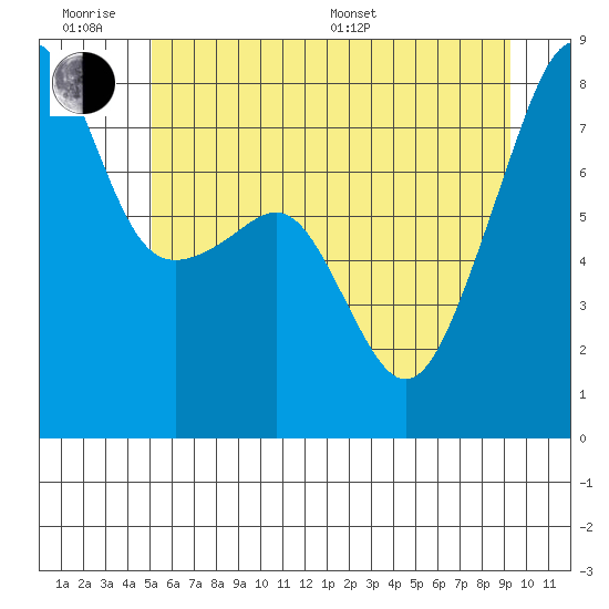Point Migley tide chart for Wednesday, June 18, 2025