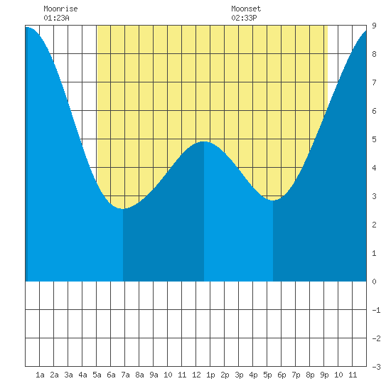Point Migley tide chart for Thursday, June 19, 2025