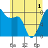 Point Migley tide chart for Sunday, June 1, 2025