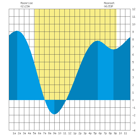 Point Migley tide chart for Sunday, June 22, 2025