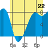 Point Migley tide chart for Sunday, June 22, 2025