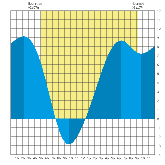 Point Migley tide chart for Monday, June 23, 2025