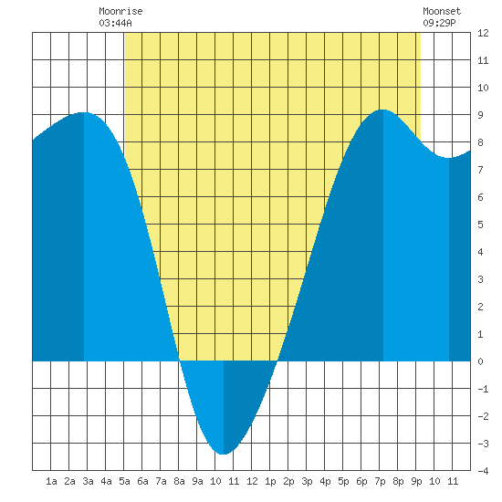 Point Migley tide chart for Tuesday, June 24, 2025