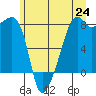 Point Migley tide chart for Tuesday, June 24, 2025