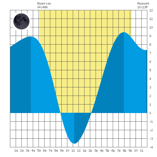 Point Migley tide chart for Wednesday, June 25, 2025