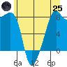 Point Migley tide chart for Wednesday, June 25, 2025
