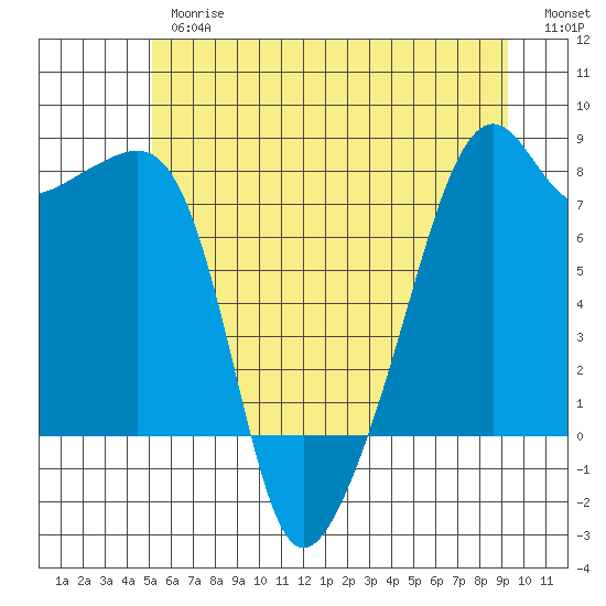 Point Migley tide chart for Thursday, June 26, 2025