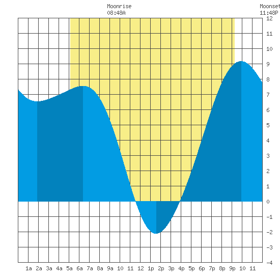 Point Migley tide chart for Saturday, June 28, 2025