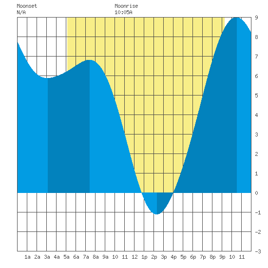 Point Migley tide chart for Sunday, June 29, 2025