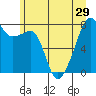 Point Migley tide chart for Sunday, June 29, 2025
