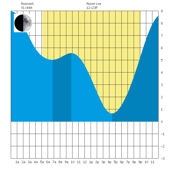 Point Migley tide chart for Monday, June 2, 2025