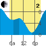 Point Migley tide chart for Monday, June 2, 2025