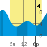 Point Migley tide chart for Wednesday, June 4, 2025