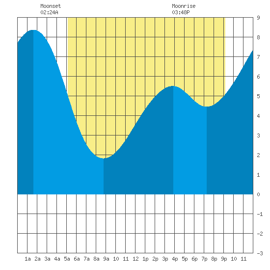 Point Migley tide chart for Thursday, June 5, 2025