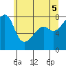 Point Migley tide chart for Thursday, June 5, 2025