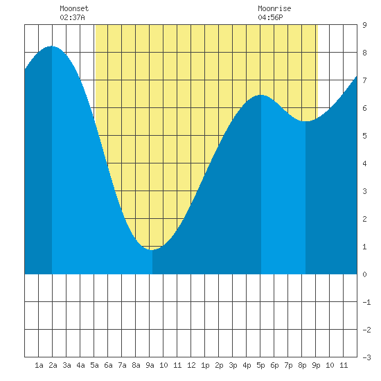 Point Migley tide chart for Friday, June 6, 2025
