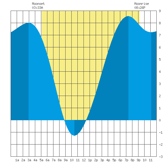 Point Migley tide chart for Monday, June 9, 2025