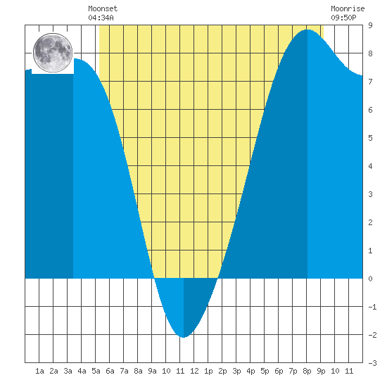 Point Migley tide chart for Thursday, July 10, 2025