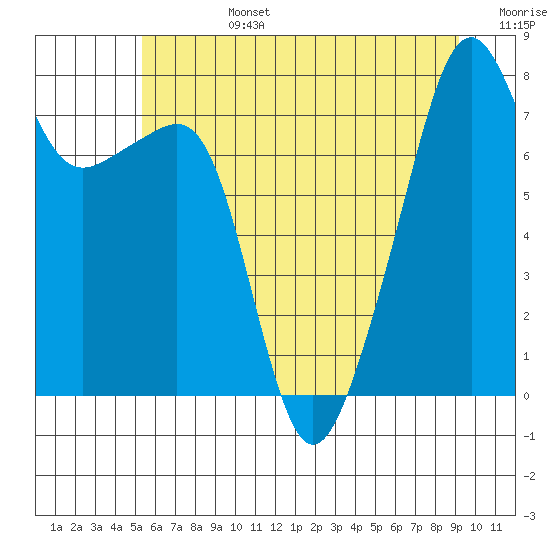 Point Migley tide chart for Monday, July 14, 2025