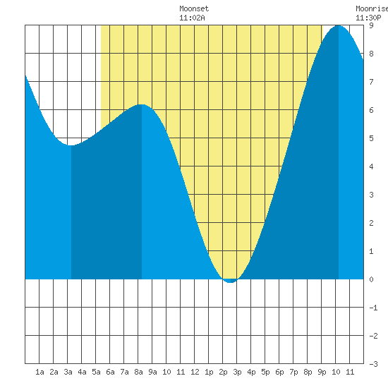 Point Migley tide chart for Tuesday, July 15, 2025