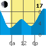 Point Migley tide chart for Thursday, July 17, 2025