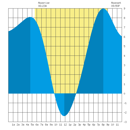 Point Migley tide chart for Friday, July 25, 2025