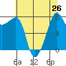 Point Migley tide chart for Saturday, July 26, 2025