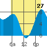 Point Migley tide chart for Sunday, July 27, 2025