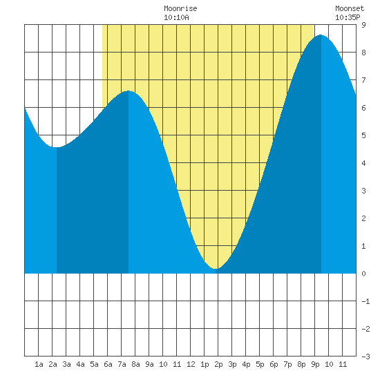 Point Migley tide chart for Monday, July 28, 2025