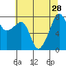 Point Migley tide chart for Monday, July 28, 2025