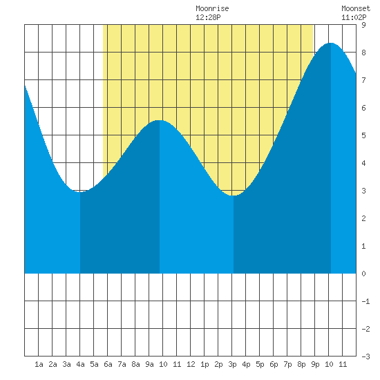 Point Migley tide chart for Wednesday, July 30, 2025