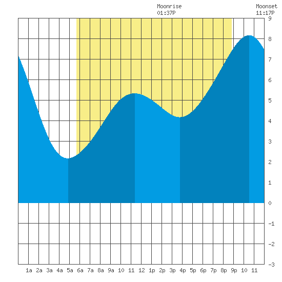 Point Migley tide chart for Thursday, July 31, 2025