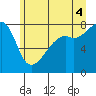 Point Migley tide chart for Friday, July 4, 2025