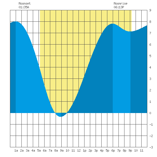 Point Migley tide chart for Sunday, July 6, 2025
