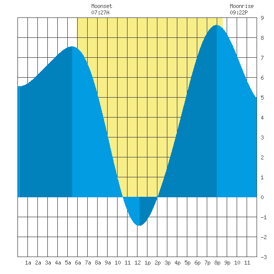 Point Migley tide chart for Sunday, August 10, 2025