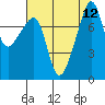 Point Migley tide chart for Tuesday, August 12, 2025
