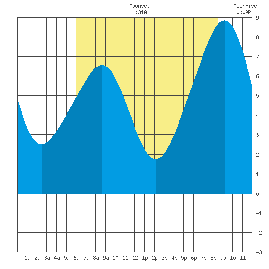 Point Migley tide chart for Wednesday, August 13, 2025