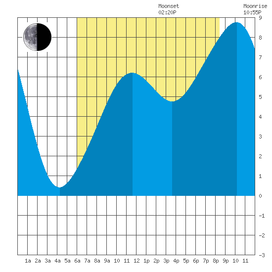 Point Migley tide chart for Friday, August 15, 2025