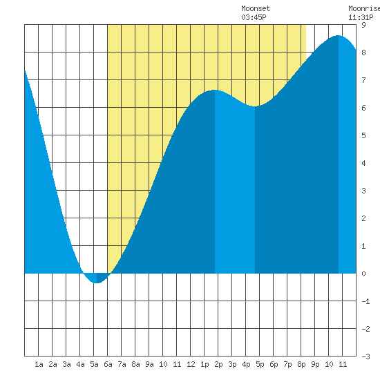Point Migley tide chart for Saturday, August 16, 2025