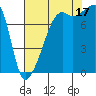 Point Migley tide chart for Sunday, August 17, 2025