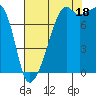 Point Migley tide chart for Monday, August 18, 2025