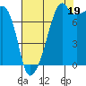Point Migley tide chart for Tuesday, August 19, 2025