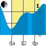 Point Migley tide chart for Friday, August 1, 2025