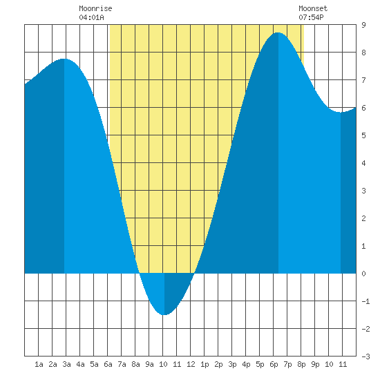 Point Migley tide chart for Thursday, August 21, 2025