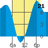 Point Migley tide chart for Thursday, August 21, 2025