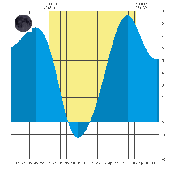 Point Migley tide chart for Friday, August 22, 2025